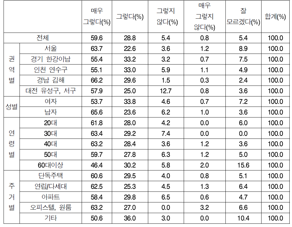 치안수요 높은 시간대 다수 경찰관 근무 상세결과