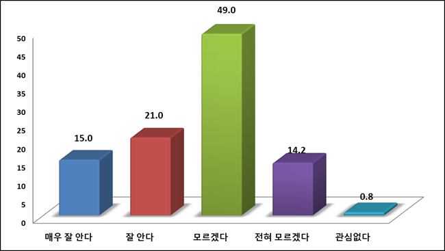 근무형태 조정 인지도