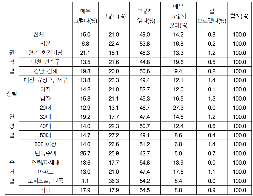 근무형태 조정 인지도 상세결과