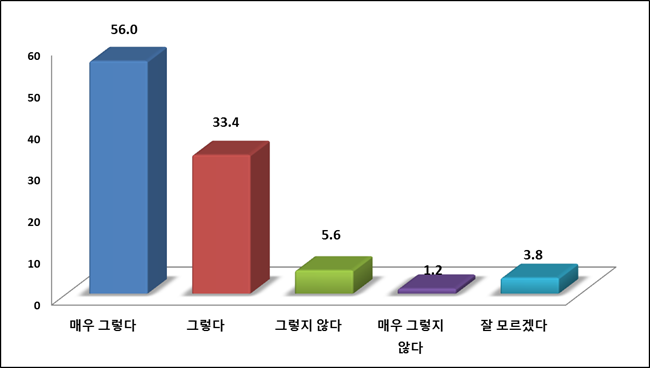 근무형태 조정 찬반여부