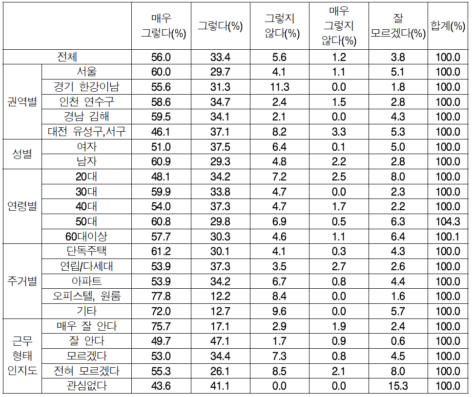 근무형태 조정 찬반여부 상세결과