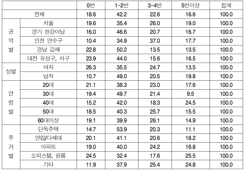 경찰빈도 상세결과