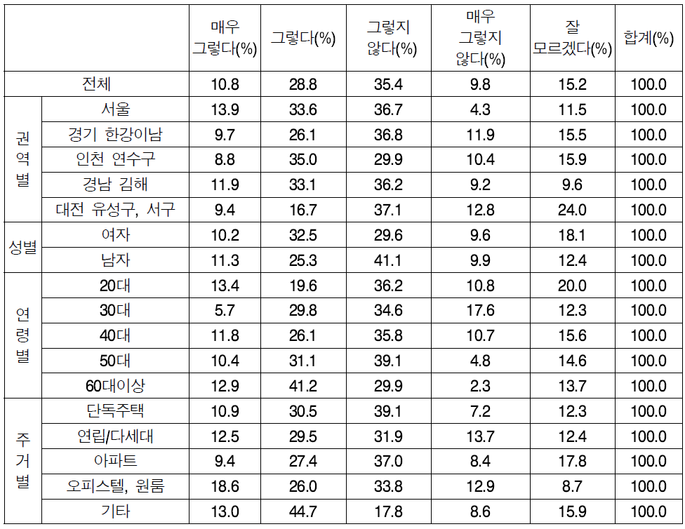 전년대비 순찰활동 강화 상세결과