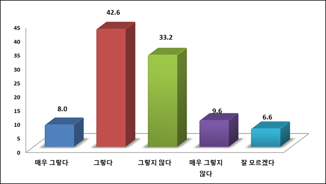 범죄로부터 안전하다고 인식하는 정도