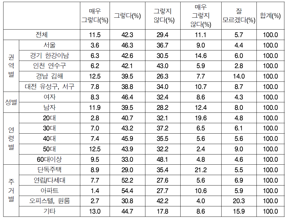 범죄로부터 안전하다고 인식하는 정도 상세결과