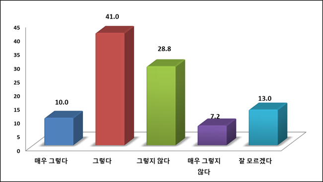 지역경찰의 범죄예방 노력정도