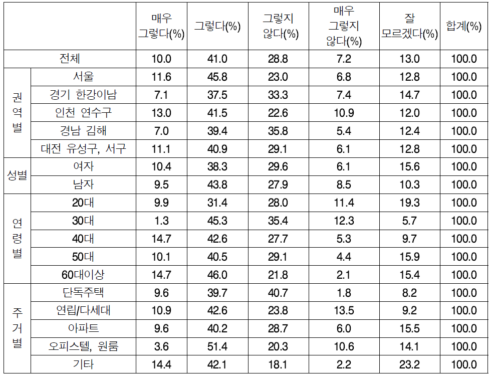 지역경찰의 범죄예방 노력 정도 상세결과