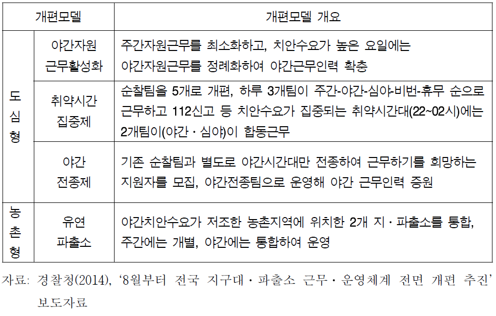 지역경찰 근무․운영체계 확대개편 모형