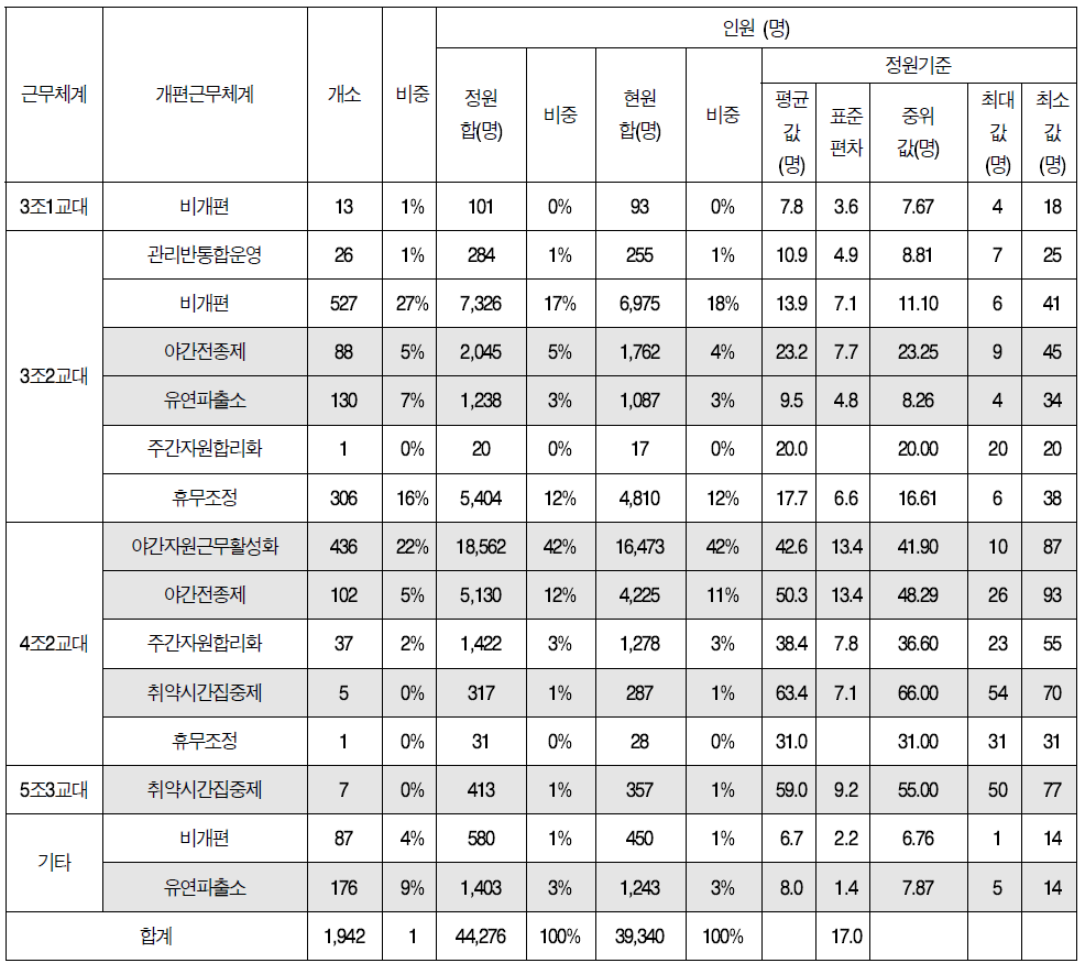 근무체계별 관서 및 인력현황