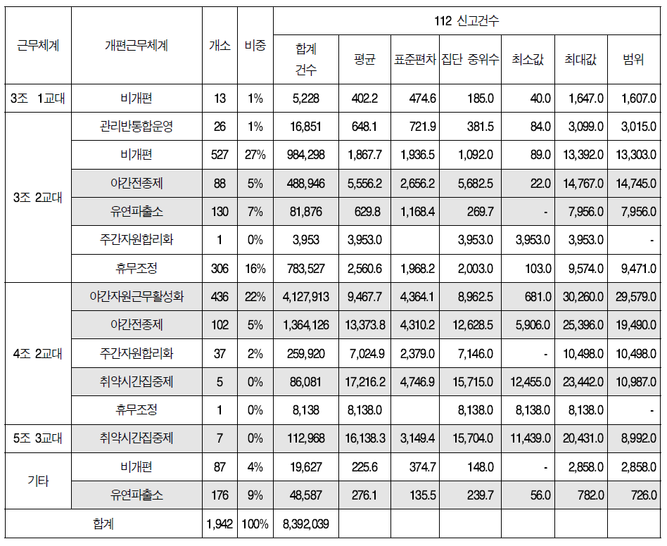 근무체계별 112 신고건수