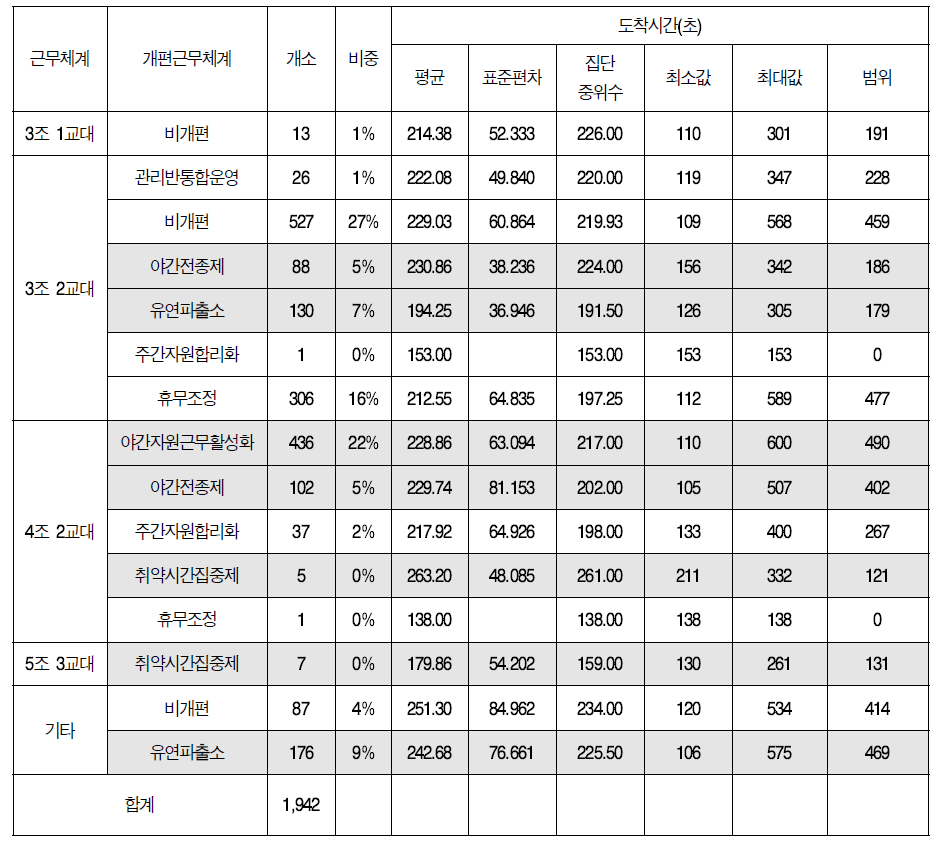 근무체계별 신고 도착시간