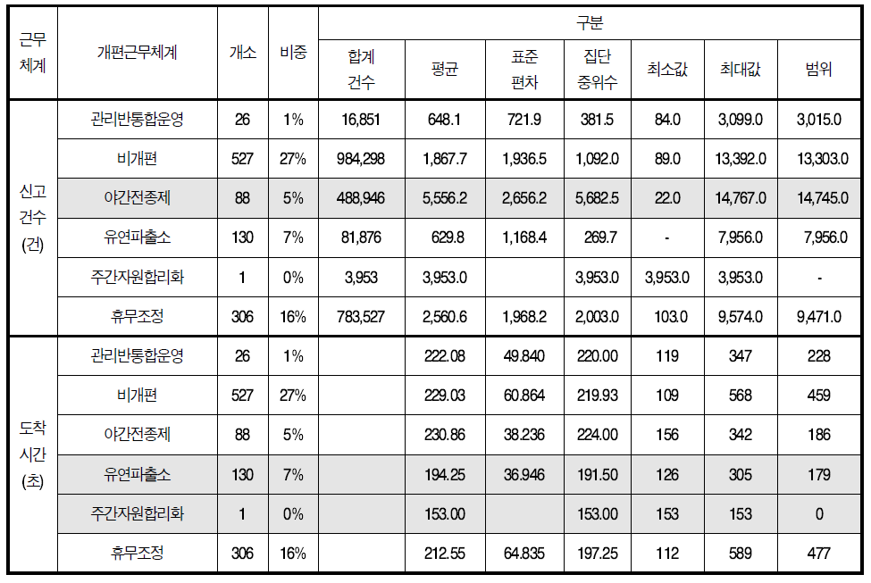 3조 2교대 112신고 건수 및 도착시간