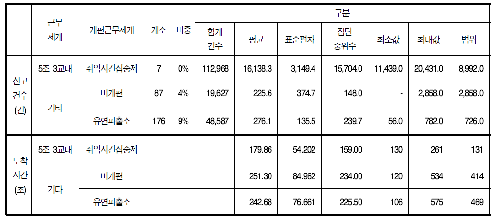 5조 3교대 112신고 건수 및 도착시간