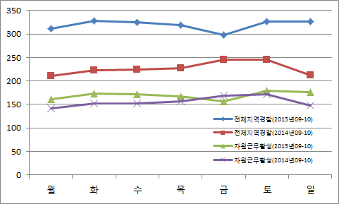 요일별 112신고처리건수