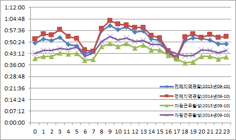 시간대별 마감소요시간