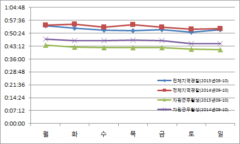 요일별 마감소요시간