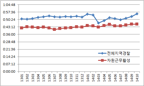 월별 마감소요시간