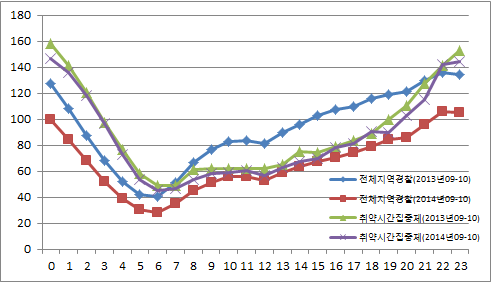 시간대별 112신고처리건수