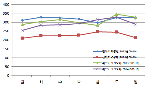 요일별 112신고처리건수