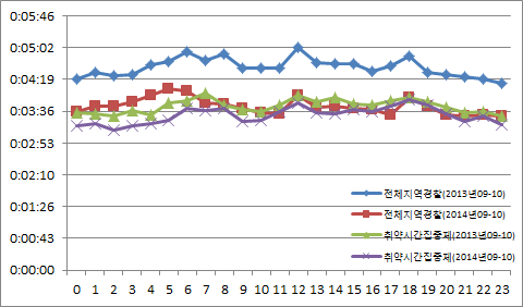 시간대별 신고도착 평균시간