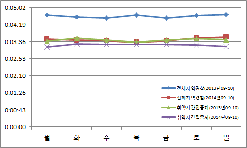 요일별 신고도착 평균시간