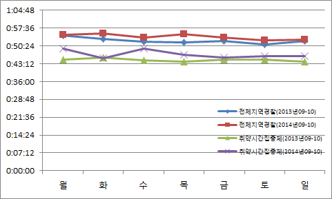 요일별 마감소요시간