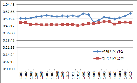 월별 마감소요시간