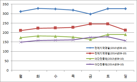 요일별 112신고처리건수