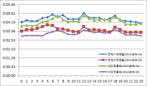 시간대별 신고도착 평균시간