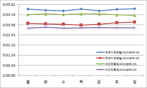 요일별 신고도착 평균시간