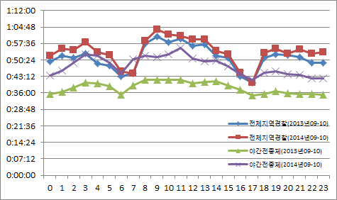 시간대별 마감소요시간