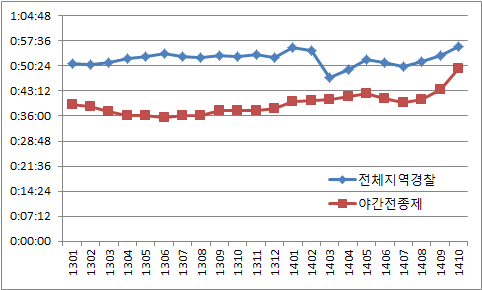 월별 마감소요시간