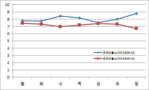 요일별 112신고처리건수