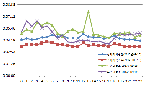 시간대별 신고도착시간평균