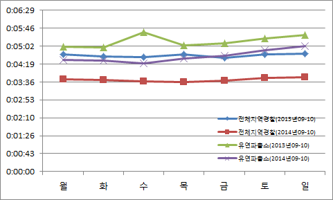 요일별 신고도착 평균시간