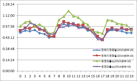 시간대별 마감소요시간