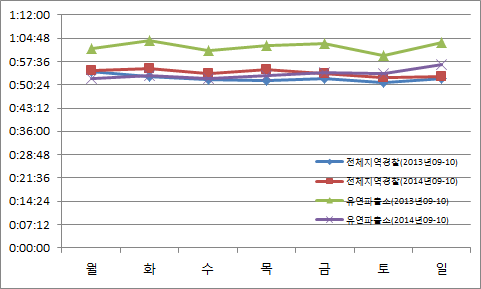 요일별 마감소요시간