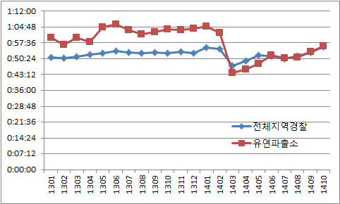 월별 마감소요시간