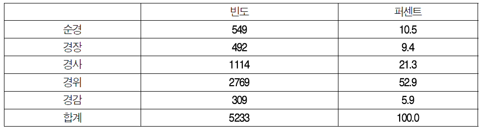 계급별 응답현황