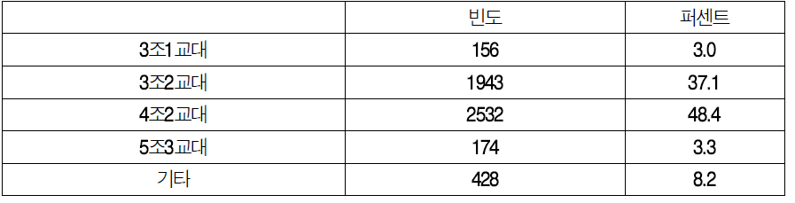 근무제 형태별 응답현황