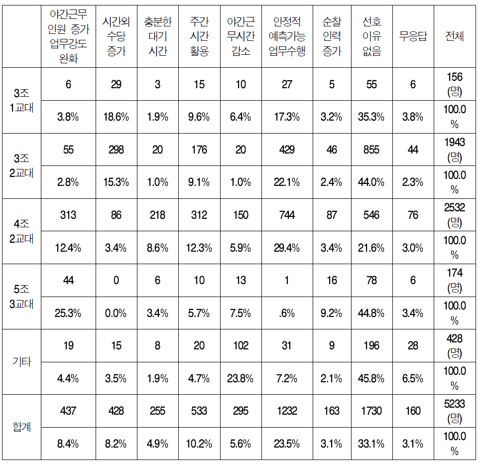 개편근무체제의 장점