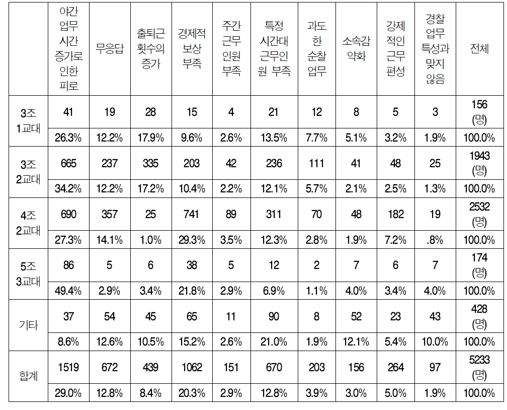 개편근무체제의 단점