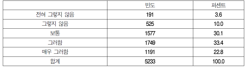 불필요한 행정업무 여부