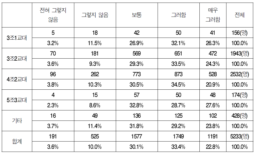 불필요한 행정업무 여부(교대근무별)