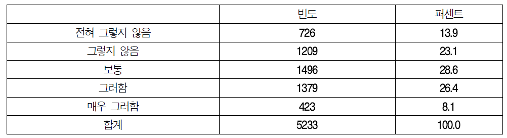 휴게 공간 확보여부