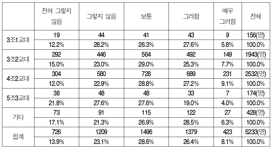 휴게 공간 확보여부(교대근무별)