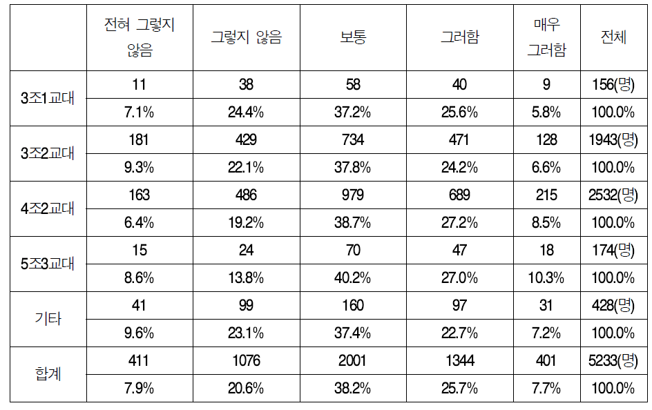 교육시간 확보여부 (교대근무별)