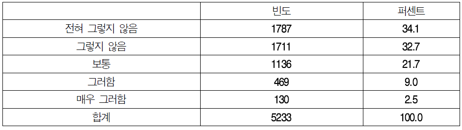 수당의 적정성 여부