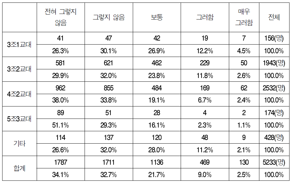 수당의 적정성 여부 (교대근무별)