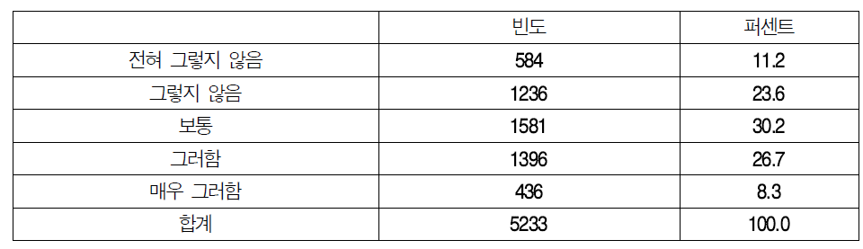 휴가 사용의 자유성